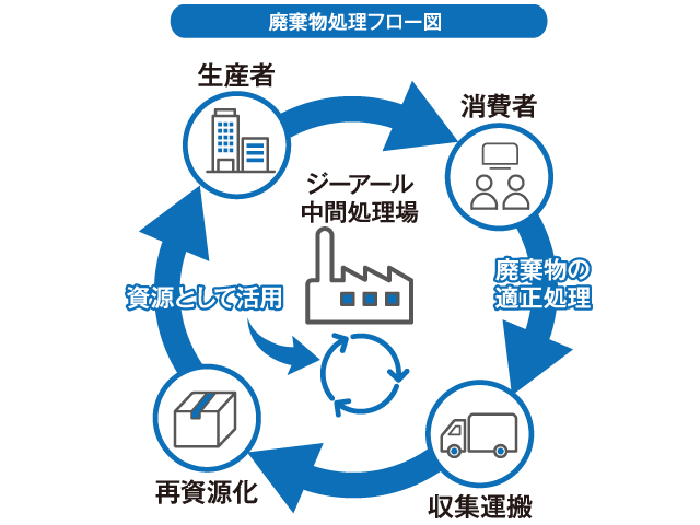 【高度循環型社会】の実現を目指した活動をしてまいります。